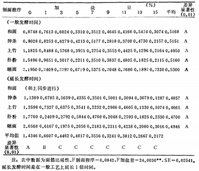 不同加鹽量對(duì)面筋比延性的影響